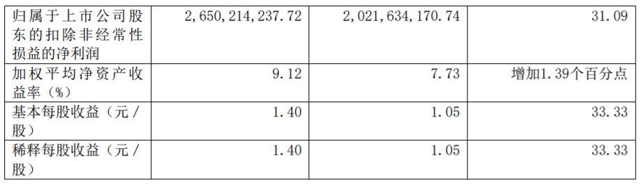 上海機(jī)場(chǎng)上半年凈利潤27億元，非航收入占62.9%-海運(yùn)費(fèi)在線查詢