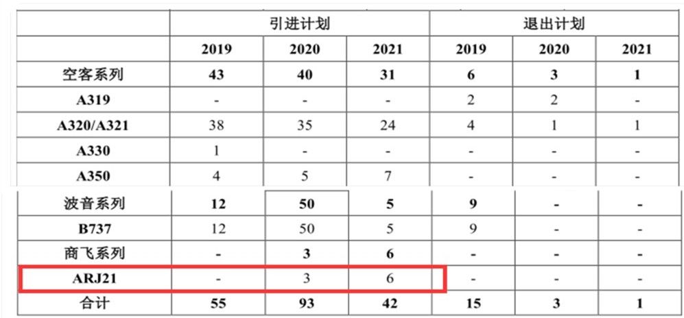 國航發(fā)布上半年報 計劃明年引進(jìn)3架ARJ21-迪拜空運(yùn)