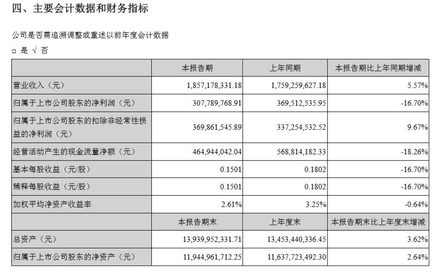 深圳機(jī)場上半年利潤凈利潤3.08億元，同比減少16.7%-阿聯(lián)酋的國際快遞
