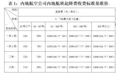 機(jī)場(chǎng)和空管分享航班時(shí)刻拍賣收入機(jī)制研究-空運(yùn)價(jià)格查詢