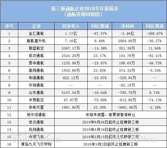 5家盈利6家虧損！11家新三板通航企公布半年報