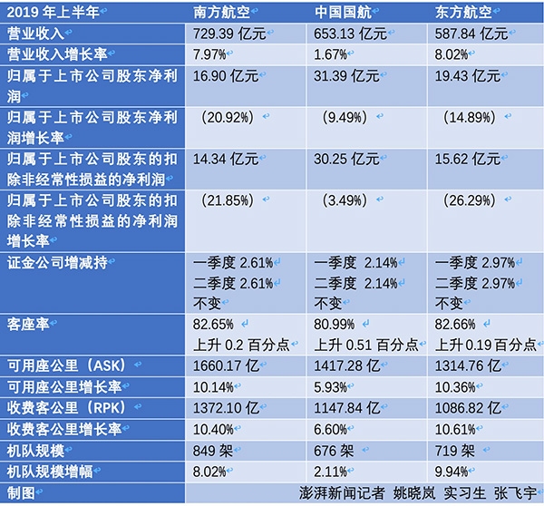 三大航空央企上半年凈賺68億：凈利集體下滑，證金持股不變-深圳空運價格查詢