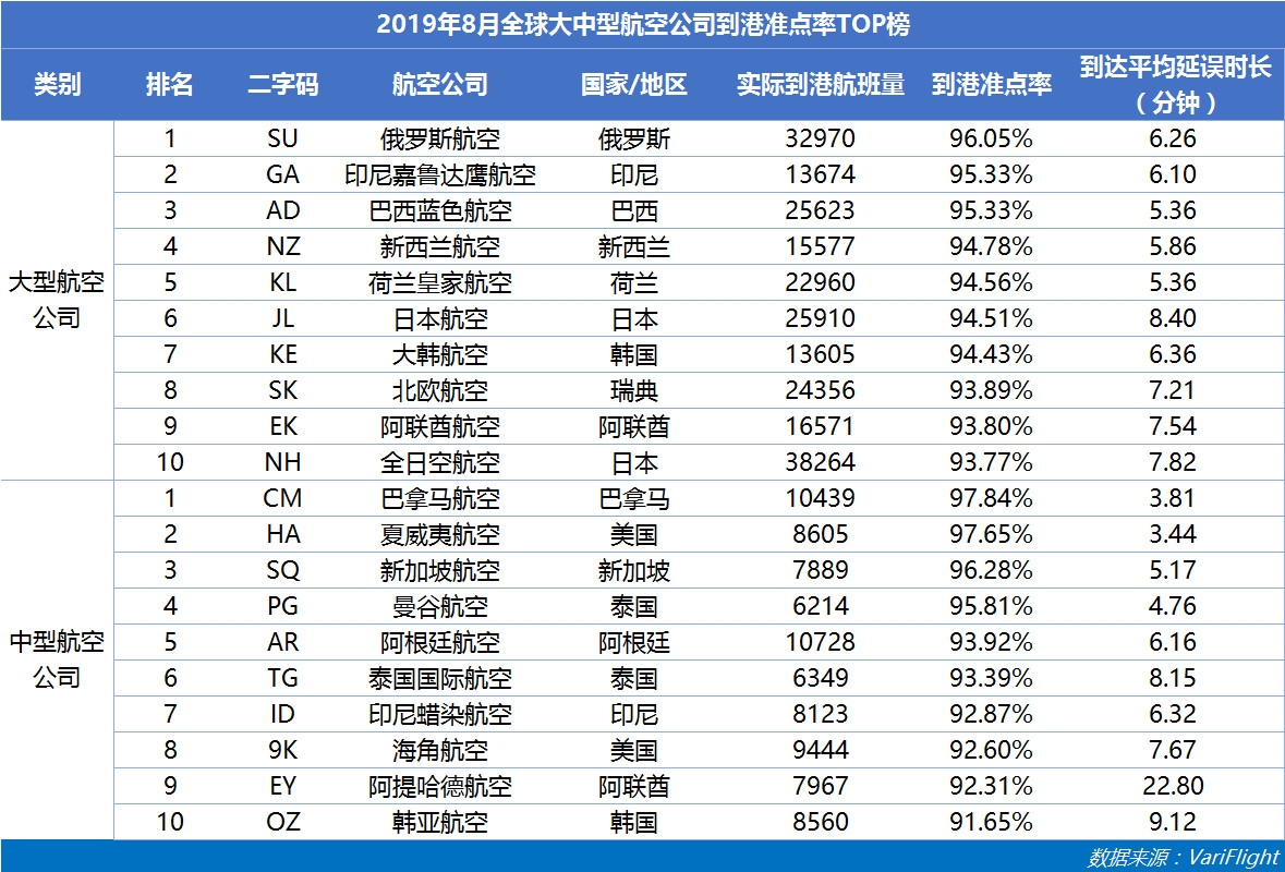 8月山航蟬聯(lián)中國(guó)大陸準(zhǔn)點(diǎn)六連冠 南航準(zhǔn)點(diǎn)率同比提升最快-哈薩克斯坦的空運(yùn)