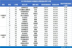 8月山航蟬聯(lián)中國大陸準(zhǔn)點六連冠 南航準(zhǔn)點率同比提升最快-哈薩克斯坦的空運