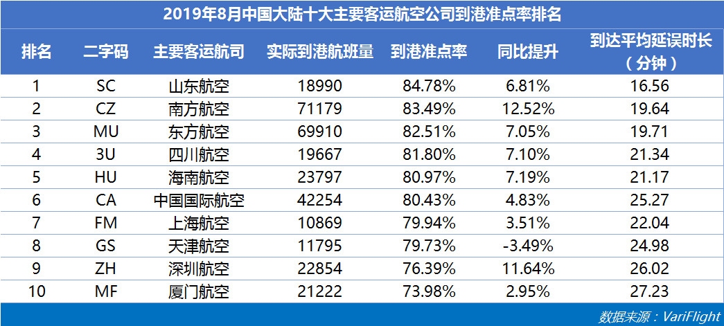 8月山航蟬聯(lián)中國(guó)大陸準(zhǔn)點(diǎn)六連冠 南航準(zhǔn)點(diǎn)率同比提升最快-哈薩克斯坦的空運(yùn)