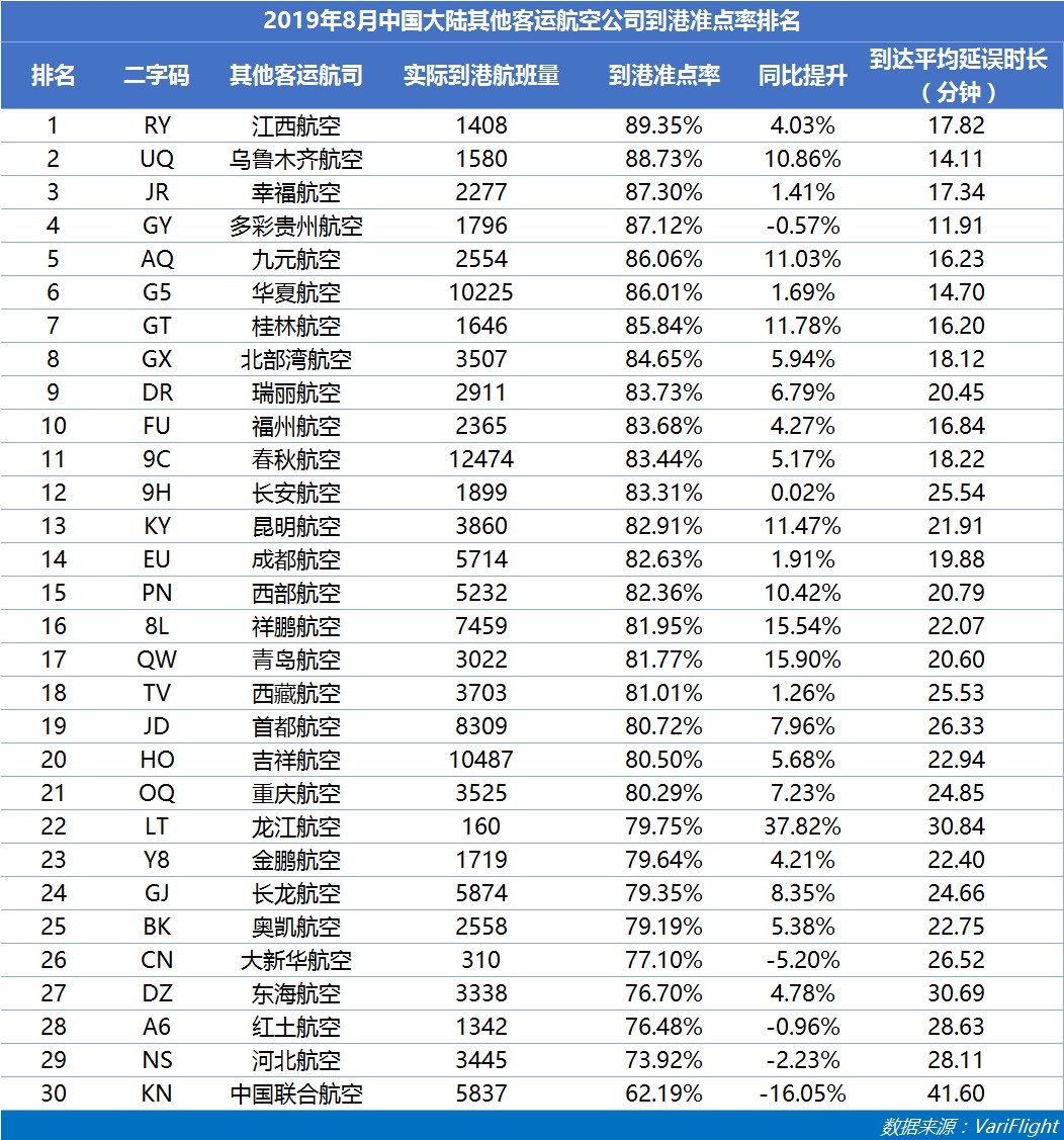 8月山航蟬聯(lián)中國(guó)大陸準(zhǔn)點(diǎn)六連冠 南航準(zhǔn)點(diǎn)率同比提升最快-哈薩克斯坦的空運(yùn)