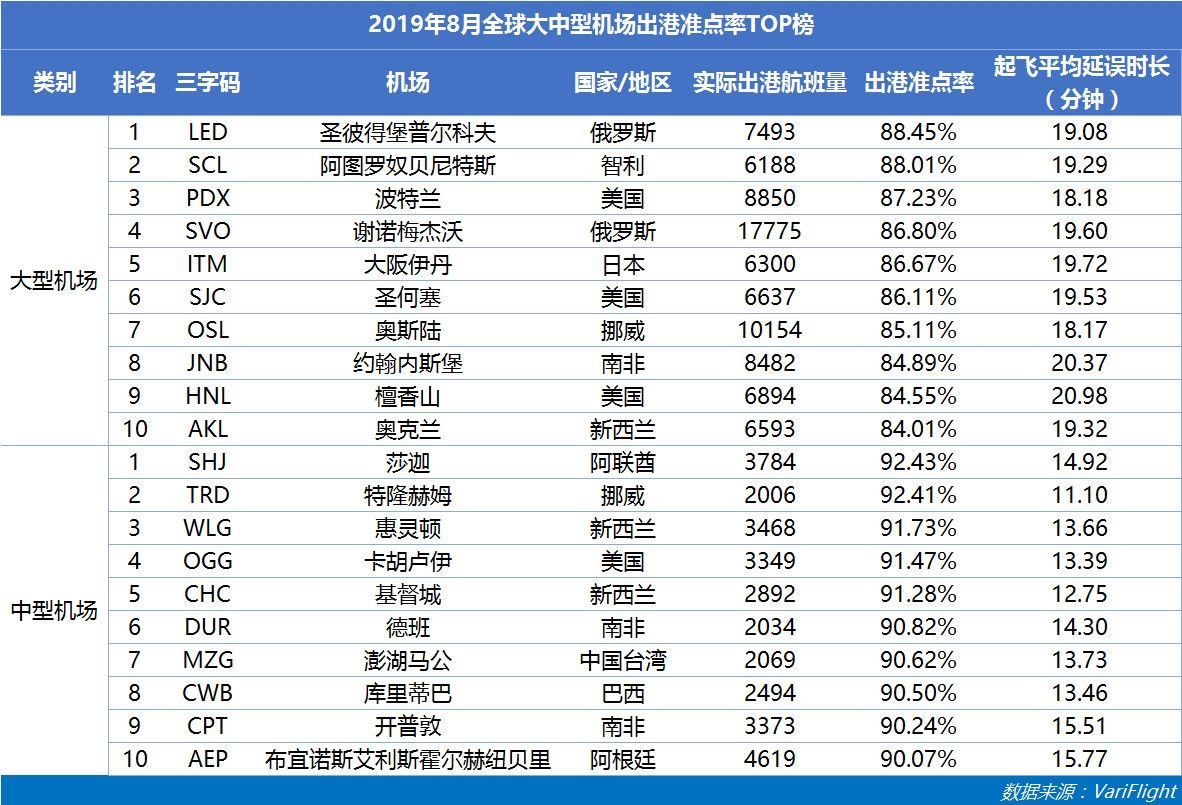 3000萬(wàn)級(jí)以上機(jī)場(chǎng)準(zhǔn)點(diǎn)率：咸陽(yáng)機(jī)場(chǎng)蟬聯(lián)六連冠-國(guó)際空運(yùn)