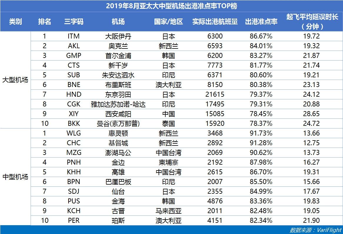 3000萬(wàn)級(jí)以上機(jī)場(chǎng)準(zhǔn)點(diǎn)率：咸陽(yáng)機(jī)場(chǎng)蟬聯(lián)六連冠-國(guó)際空運(yùn)