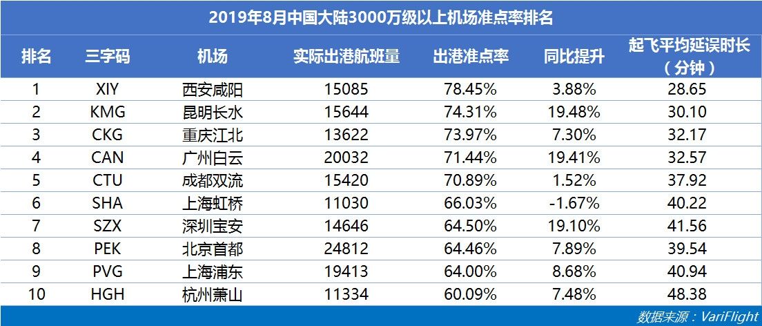 3000萬(wàn)級(jí)以上機(jī)場(chǎng)準(zhǔn)點(diǎn)率：咸陽(yáng)機(jī)場(chǎng)蟬聯(lián)六連冠-國(guó)際空運(yùn)