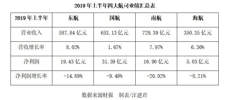 四大航司上半年凈利潤(rùn)集體下滑