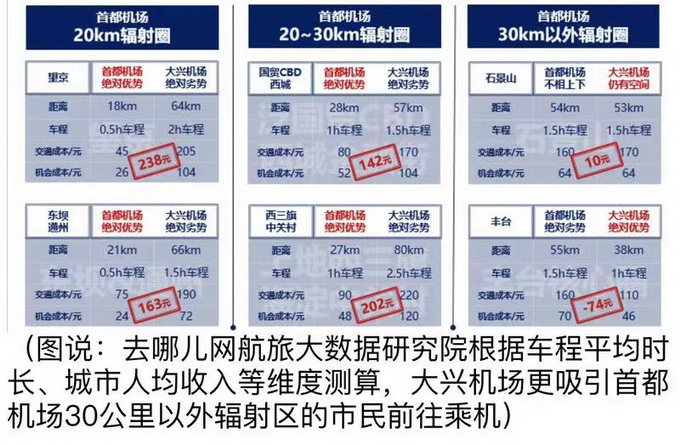 大興機場運營航線公布 到底哪些人會去大興飛？