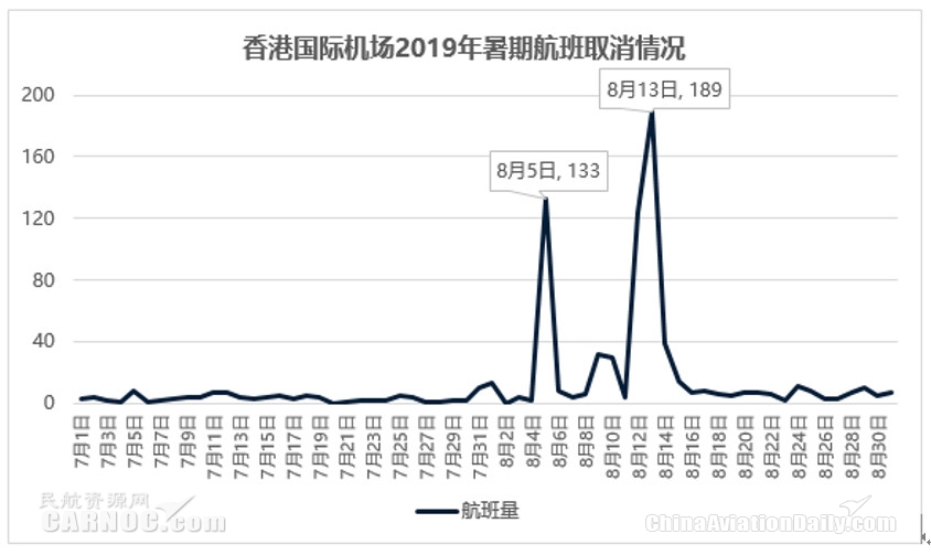 民航暑運報告：臺風“利奇馬”攪局 暑期旅客出行需求仍很旺盛國際快遞價格