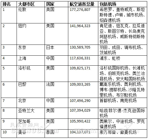 2018全球最繁忙航空城市排名 上海、北京進前10