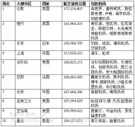 2018全球最繁忙航空城市排名 上海、北京進前10