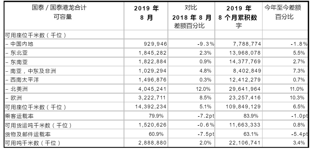國泰航空與港龍航空8月共同載客量同比下跌11.3%-廣州海運(yùn)
