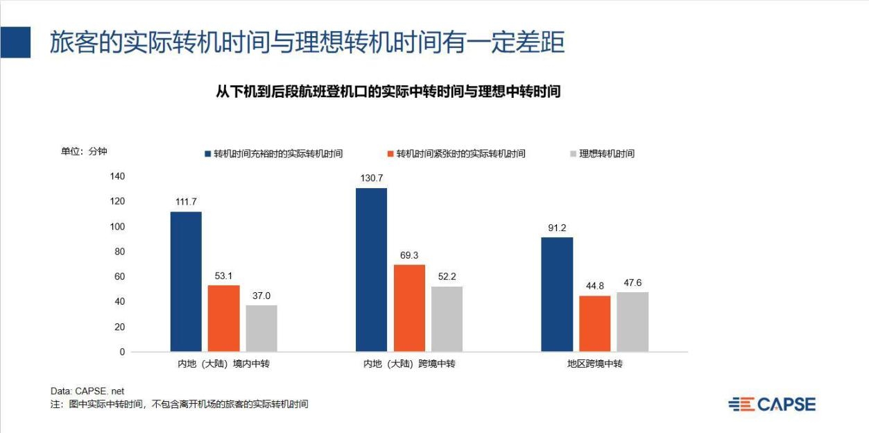 《中國大型中轉(zhuǎn)機(jī)場中轉(zhuǎn)效率和服務(wù)分析》報(bào)告發(fā)布-空運(yùn)價(jià)格