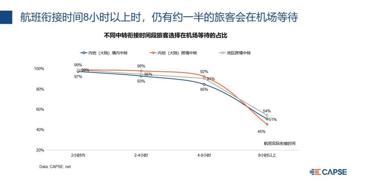 《中國大型中轉(zhuǎn)機(jī)場中轉(zhuǎn)效率和服務(wù)分析》報(bào)告發(fā)布-空運(yùn)價(jià)格