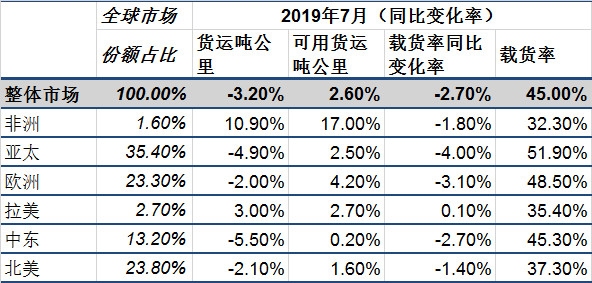國際航協(xié)：貿(mào)易摩擦拖累航空貨運(yùn)增長 客運(yùn)市場迎來旺季-澳大利亞國際快遞