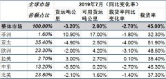 國際航協(xié)：貿(mào)易摩擦拖累航空貨運(yùn)增長 客運(yùn)市場(chǎng)迎來旺季-澳大利亞國際快遞