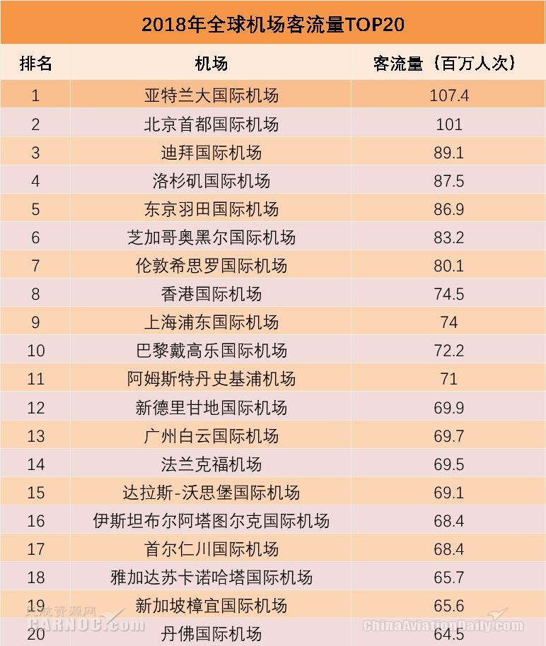 全球機(jī)場(chǎng)客流量排行：首都機(jī)場(chǎng)第二 亞特蘭大機(jī)場(chǎng)連續(xù)21年榜首-國(guó)際物流查詢