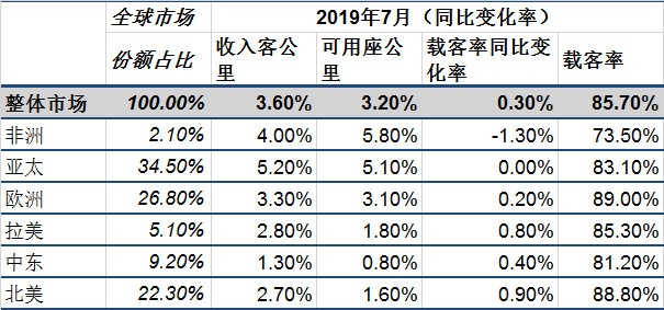 國際航協(xié)：貿(mào)易摩擦拖累航空貨運(yùn)增長 客運(yùn)市場迎來旺季（附圖）-伊拉克的國際快遞