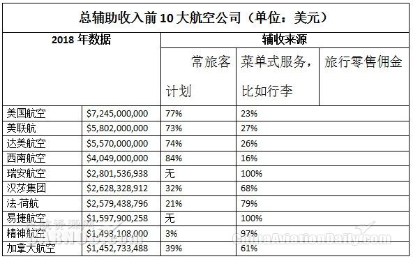 報(bào)告：全球76家航司輔助收入達(dá)557億美元-歐洲國(guó)際空運(yùn)
