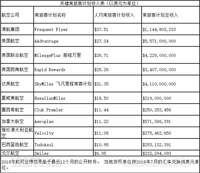 報(bào)告：全球76家航司輔助收入達(dá)557億美元-歐洲國(guó)際空運(yùn)