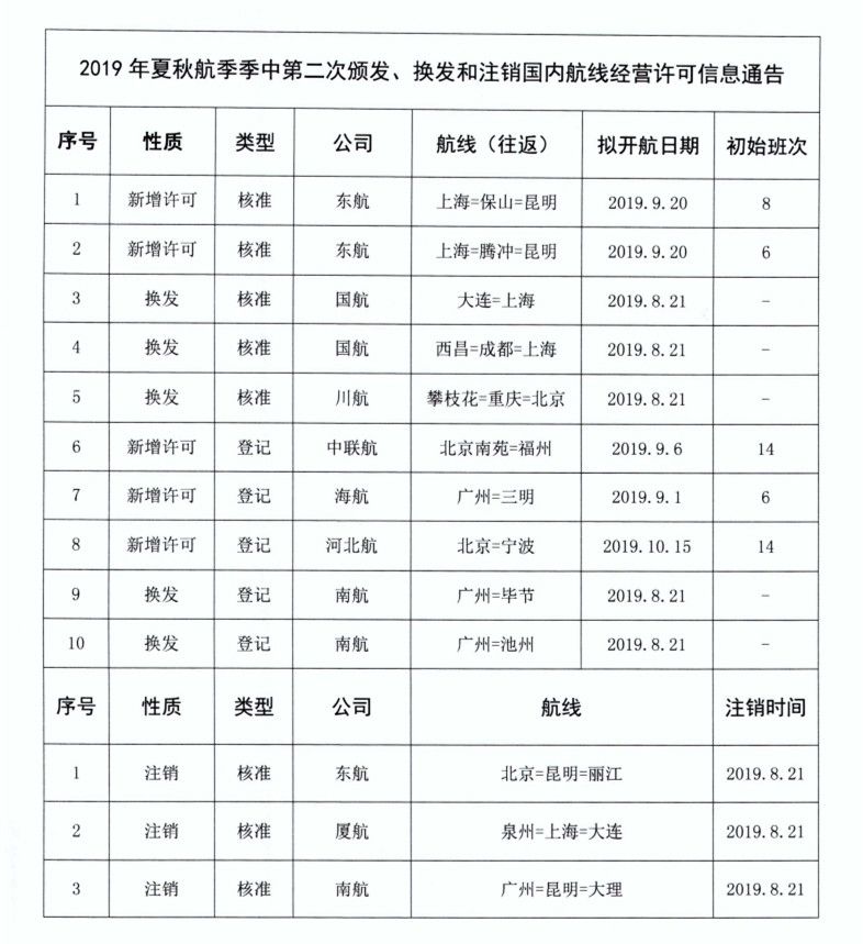 來源：民航局官網(wǎng)