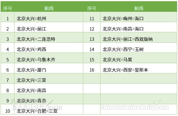 誰(shuí)將首家從大興機(jī)場(chǎng)開(kāi)航？ 首批航線(xiàn)網(wǎng)絡(luò)公布-香港空運(yùn)公司