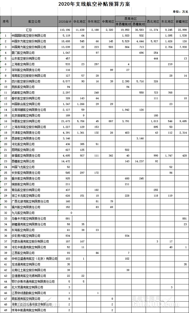 49家航空公司擬獲11億民航支線航空補(bǔ)貼預(yù)算