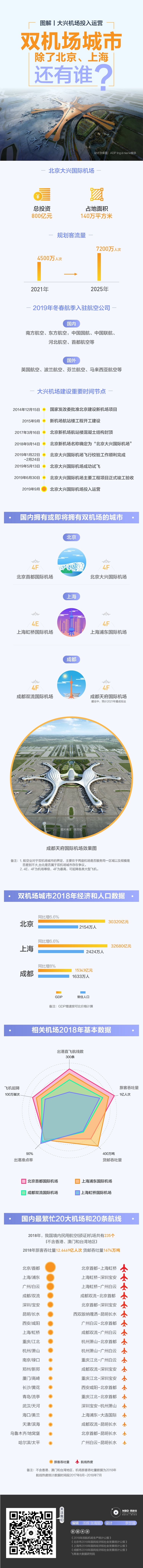 大興機場投運，雙機場城市除北京、上海還有誰？-上?？者\公司