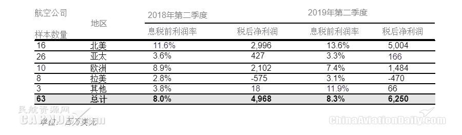 國際航協(xié)：8月全球航企股價(jià)環(huán)比下跌近五個(gè)百分點(diǎn)-海運(yùn)訂艙