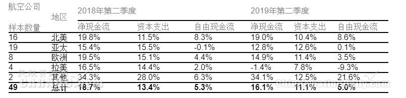 國際航協(xié)：8月全球航企股價(jià)環(huán)比下跌近五個(gè)百分點(diǎn)-海運(yùn)訂艙