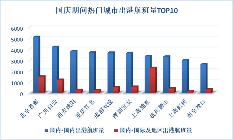 國慶計(jì)劃出港航班12.78萬架次 多個(gè)紅色旅游航線繁忙（附圖）-阿聯(lián)酋的空運(yùn)價(jià)格
