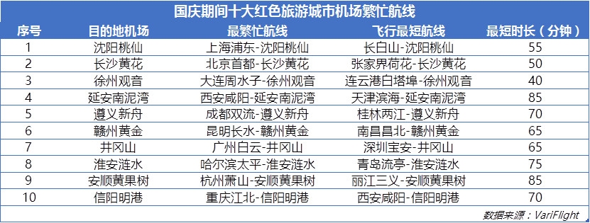國慶計(jì)劃出港航班12.78萬架次 多個(gè)紅色旅游航線繁忙（附圖）-阿聯(lián)酋的空運(yùn)價(jià)格