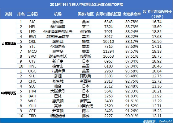 武漢天河機(jī)場躋身亞太區(qū)大型機(jī)場準(zhǔn)點亞軍-以色列的空運
