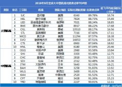 武漢天河機(jī)場躋身亞太區(qū)大型機(jī)場準(zhǔn)點亞軍-以色列的空運