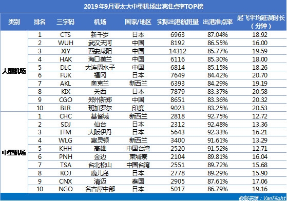 武漢天河機(jī)場躋身亞太區(qū)大型機(jī)場準(zhǔn)點亞軍-以色列的空運