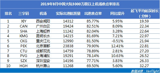 武漢天河機(jī)場躋身亞太區(qū)大型機(jī)場準(zhǔn)點亞軍-以色列的空運