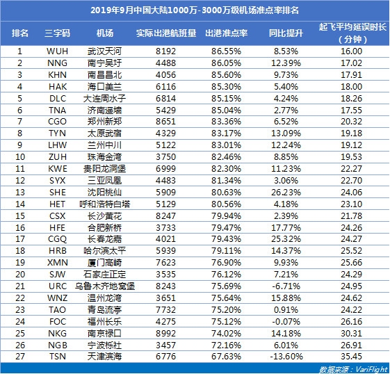 武漢天河機(jī)場躋身亞太區(qū)大型機(jī)場準(zhǔn)點亞軍-以色列的空運