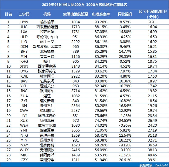 武漢天河機(jī)場躋身亞太區(qū)大型機(jī)場準(zhǔn)點亞軍-以色列的空運