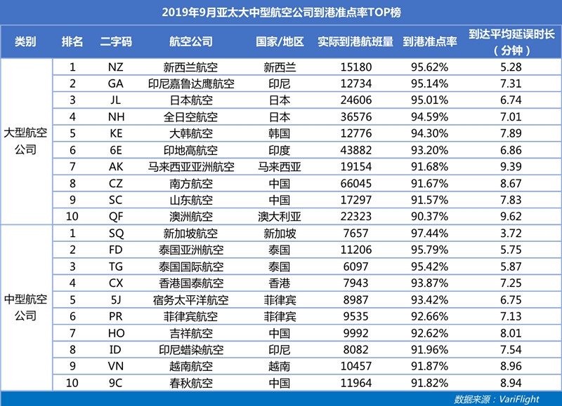 9月南航成中國大陸最準(zhǔn)點(diǎn)航司 深航準(zhǔn)點(diǎn)率同比提升最快-以色列的空運(yùn)