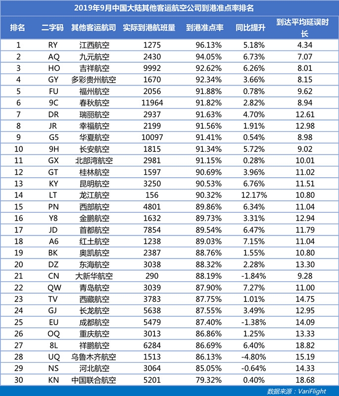 9月南航成中國大陸最準(zhǔn)點(diǎn)航司 深航準(zhǔn)點(diǎn)率同比提升最快-以色列的空運(yùn)
