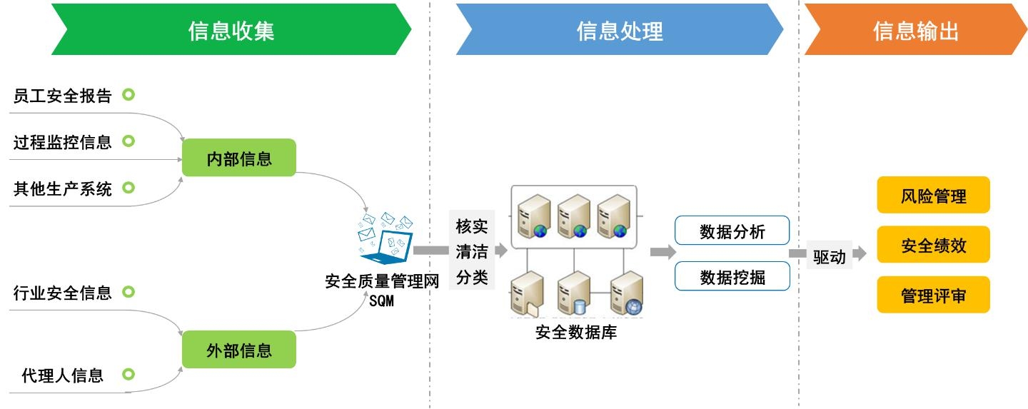 安全信息收集、處理和輸出示意圖