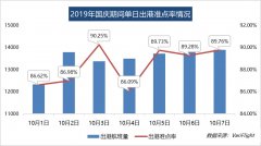 國(guó)慶民航出港直飛航班9.45萬(wàn)架次 大興機(jī)場(chǎng)出港準(zhǔn)點(diǎn)率達(dá)99.6%（附圖）-沙特的國(guó)