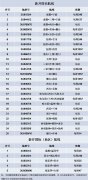四川航空冬航季新航線出爐 將新增30多條航線（附圖）-沙特的空運價格