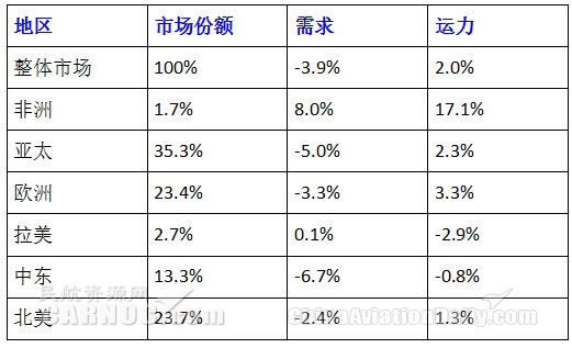 全球航空貨運(yùn)陷入08年金融危機(jī)以來(lái)最長(zhǎng)下滑期