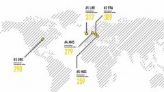 上?？者\國際樞紐機場連通性大排名：香港位列第十（附圖）