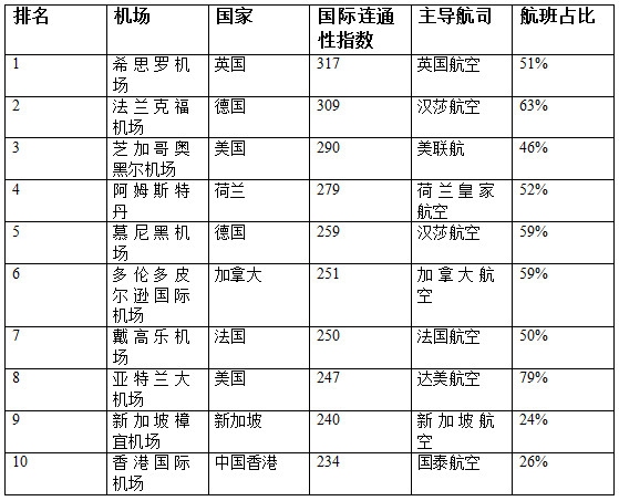 上?？者\(yùn)國(guó)際樞紐機(jī)場(chǎng)連通性大排名：香港位列第十（附圖）