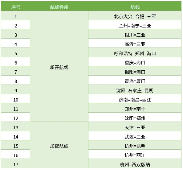 國(guó)際快遞查詢(xún)首都航空冬春航季新開(kāi)航線12條 全面轉(zhuǎn)場(chǎng)大興機(jī)場(chǎng)（附圖）
